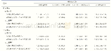 表3 仅纳入8 633例基线无糖尿病者或剔除115例随访3年内发生终点事件者的敏感度分析结果