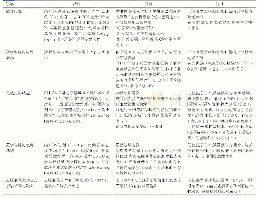 《表2 评估冠状动脉微血管功能障碍的诊断性血管活性药物试验》