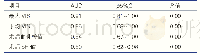 表4 影响TAPVC患儿术后早期死亡的ROC曲线分析比较