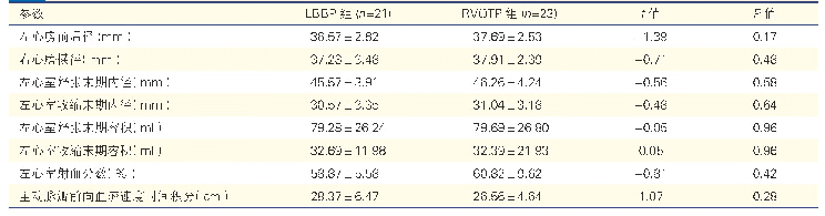 表3 两组患者间术后常规超声心动图参数比较（±s)