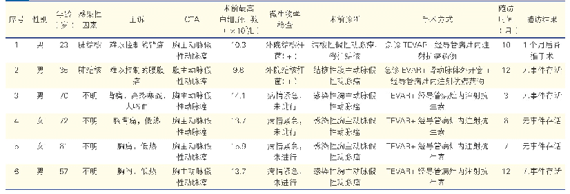 表1 6例患者基本资料：主动脉假性动脉瘤急诊腔内修复术中“病灶内导管预置法”的运用