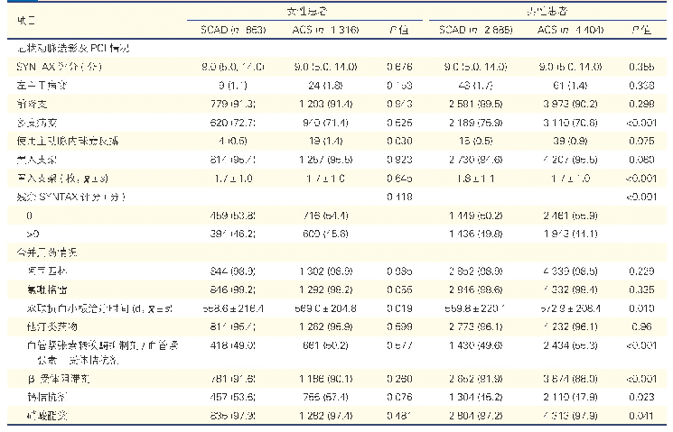 表2 不同性别、不同临床表型患者的冠状动脉造影、PCI和药物治疗特征的比较[例（%）]