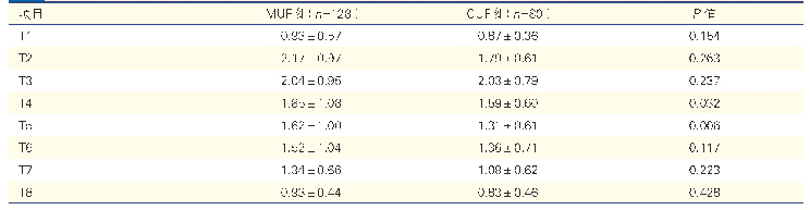 表4 两组婴儿各时间点血清乳酸浓度比较(mmol/L,±s)