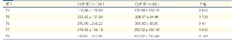 表5 两组婴儿各时间点氧合指数比较（±s)