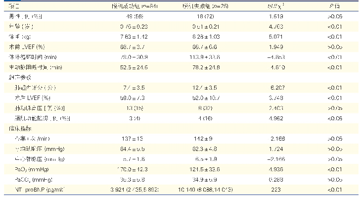 表1 脱机成功组与脱机失败组婴儿临床指标及超声参数比较（±s)