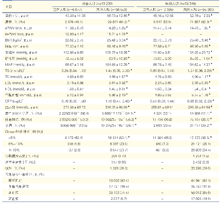 表1 拟合人群及预测人群中正常人群和风险人群的基线资料比较