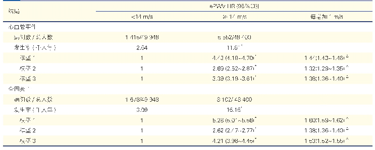 表3 e PWV对心血管事件和全因死亡影响的Cox回归分析