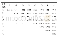 《表5 不同数据类型估计的候选个体育种值之间的等级相关系数》