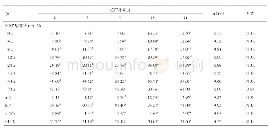 《表6 不同发酵时间对FTMR的NDF瘤胃降解率及降解参数的影响 (DM基础)》