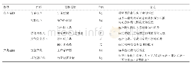 《表1 生猪养殖效率测度投入产出指标变量选择》