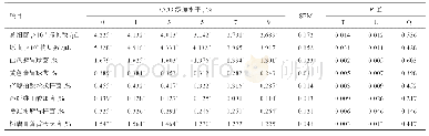 《表4 不同水平CCO对体外发酵48 h瘤胃菌群数量的影响》