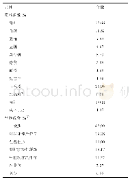 《表1 高产泌乳牛日粮配方组成和营养成分 (干物质基础)》