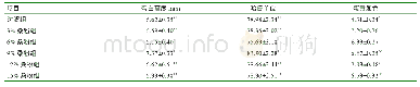 表4 桑粉对鸡蛋哈氏单位、蛋白高度、蛋黄颜色的影响