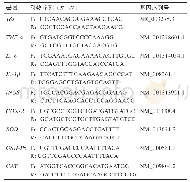 表1 荧光定量PCR引物序列表