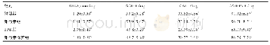 表3 虾青素对小鼠结肠组织SOD、GSH-Px、CAT、MDA的影响