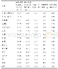 《表7 2017年世界部分国家生猪产业效率指标》