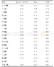 表4 不同玉米秸秆氨基酸含量（干物质基础）