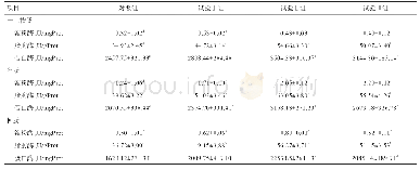 《表4 凝结芽孢杆菌对蛋鸡小肠黏膜消化酶比活力的影响（n=12)》