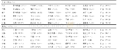 《表3 2017年中国和新西兰乳制品出口目的地及金额占比》