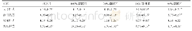 《表2 发酵床垫料中添加不同比例的菌糠对生长肥育猪肠道菌群的影响》