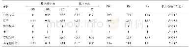 《表3 EYA3基因g.238191128G&gt;C位点在不同绵羊品种中的群体遗传学分析》