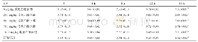 《表2 不同时间点水貂饲料中pH的变化》