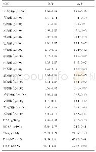 表3 雪多牦牛公牛和母牛背最长肌中氨基酸含量