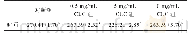 《表2 CLC对GV期猪卵母细胞冻融体外成熟培养后透明带硬化时间的影响》