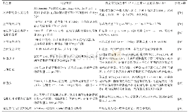 表2 植物提取物替代肉鸡饲料中抗生素促生长剂对生产性能的影响