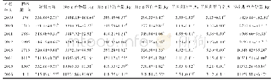 《表2 不同产犊年度对荷斯坦牛305 d泌乳性能的影响》