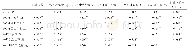 表4 荷斯坦牛305 d泌乳性能间的相关系数及显著性检验