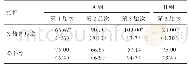《表2 不同胎次母马处理后的发情率和受胎率》