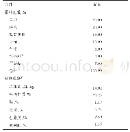 表1 饲粮配方及营养水平