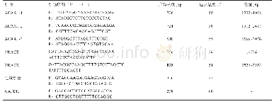 《表1 ACAA1基因引物信息》