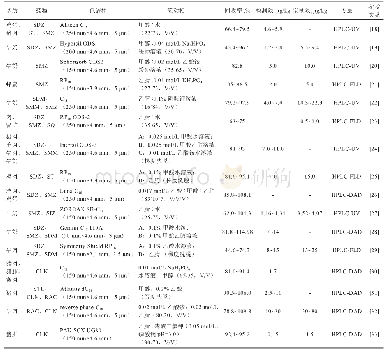 表2 不同样品基质中磺胺类药物和β-受体激动剂液相检测方法的比较