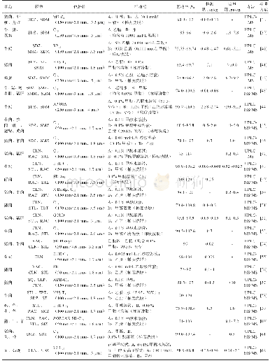 表3 不同样品基质中磺胺类药物和β-受体激动剂残留检测液相色谱串联质谱方法的比较