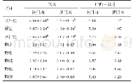 表7 瑶鸡和广西三黄鸡胸腿肌肉的感官评定