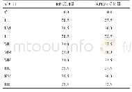 表1 试验设计：稀土和过瘤胃赖氨酸对奶牛瘤胃微生物蛋白产量及血液生化指标的影响