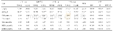 表4 过瘤胃胆碱添加对围产期奶牛血清代谢物的影响