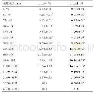 表3 不同硬度玉米的粒度分布范围