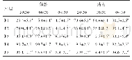 表7 牛舍内P1～P5试验阶段不同时刻牛只行为百分比