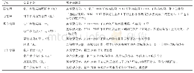 表2 变量的类型、名称、测量方式