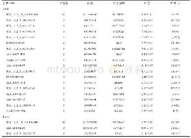 表5 META分析TNB和NBA显著关联SNP位点