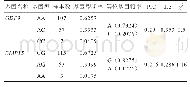 表4 GDF9基因和BMP15基因的基因型频率、等位基因频率、PIC及He