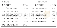 表4 FSHβ、ESRα、IGF-1、OVR部分聚合基因型频率分布