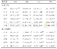 《表6 FSHβ、ESRα、IGF-1、OVR聚合基因型与蛋品质的关联分析（最小二乘均值±标准误）》