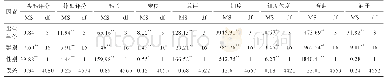 《表2 各性状的最小二乘方差分析》