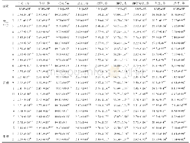 表3 各性状的最小二乘均数（LMS）和标准误（SE)