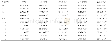 表2 在常温保存下不同浓度卵黄对湖羊精子活力的影响