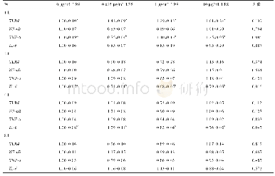 表3 不同剂量LPS对IPEC1细胞TLR4、NF-κB、TNF-α和IL-6 mRNA表达的影响